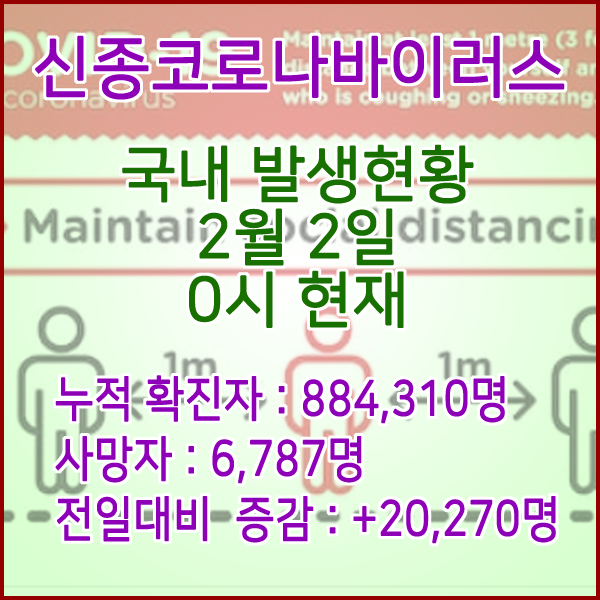  코로나19(코로나바이러스) 2월 2일 0시 신규확진자 20,270명 / 사망자 6,787명