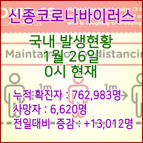  코로나19(코로나바이러스) 1월 26일 0시 신규확진자 13,012명 / 사망자 6,620명