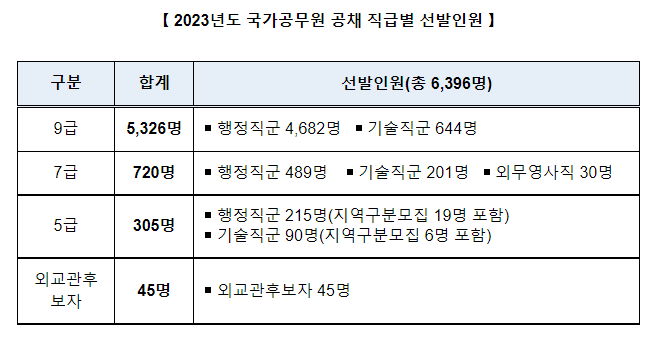 내년도 국가공무원 공채시험 6,396명 선발한다