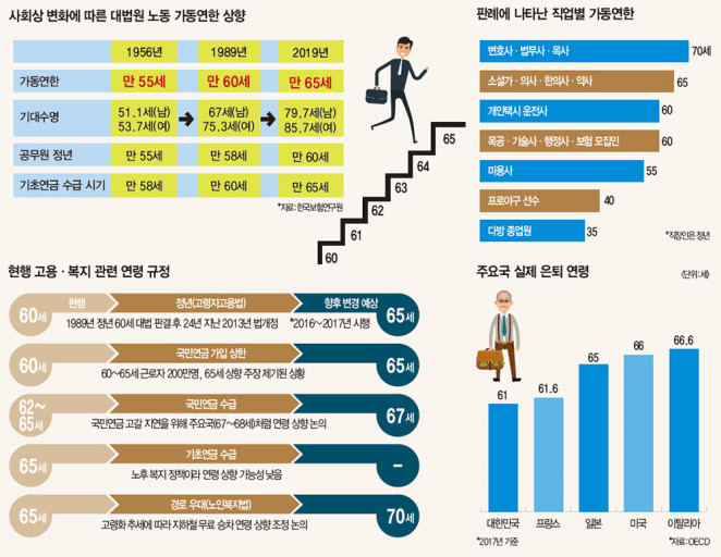 정년 연장 65세
