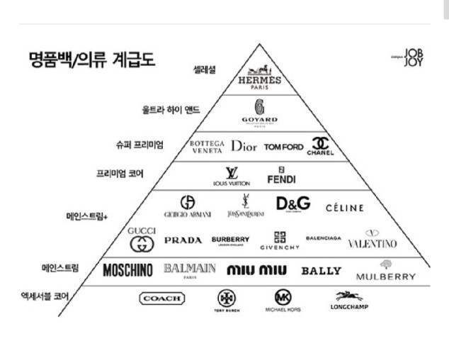  명품 계급도
