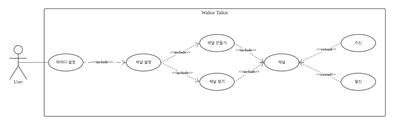  무전기(WalkieTalkie) Use case