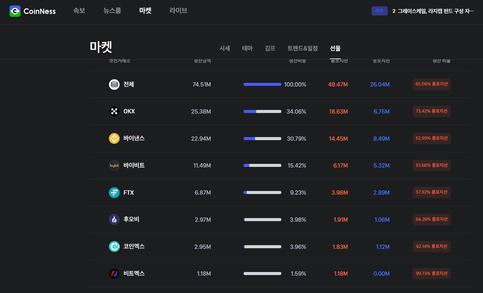  ( 가상화폐 전망 )비트코인 공매도 비율 축소