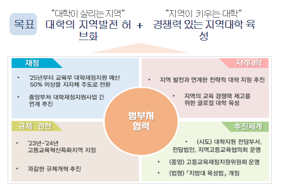 지역 주도의 대학지원 패러다임으로 대전환, 대학·지역·국가의 경쟁력을 높인다!