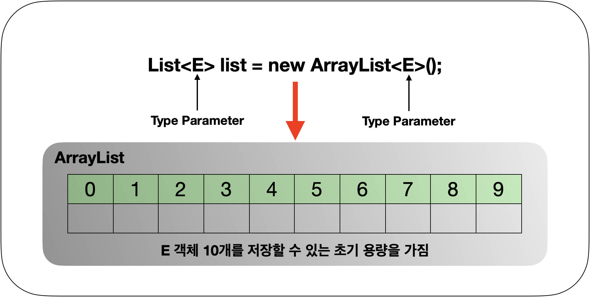  [Java] ArrayList의 정의, 직접 구현해보기