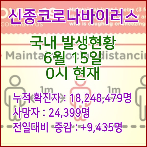  코로나19(코로나바이러스) 6월 15일 0시 신규확진자 9,435명 / 사망자 24,399명