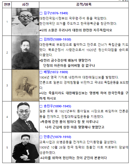  김구 선생 등 독립운동가 14인, 영상 속 색채 사진으로 만난다