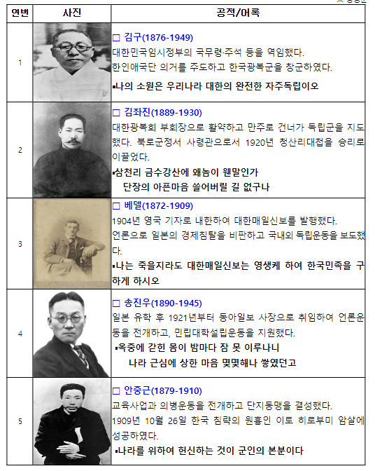 김구 선생 등 독립운동가 14인, 영상 속 색채 사진으로 만난다