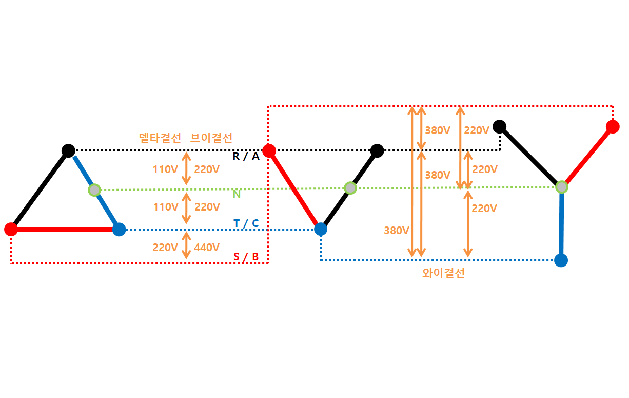  전기이론2 - 와이결선, 브이결선, 델타결선 한눈에 전압비교