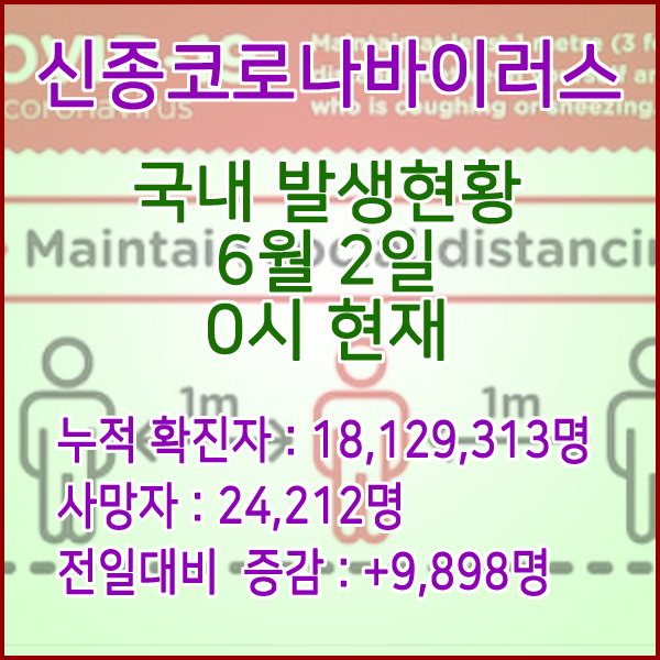  코로나19(코로나바이러스) 6월 2일 0시 신규확진자 9,898명 / 사망자 24,212명