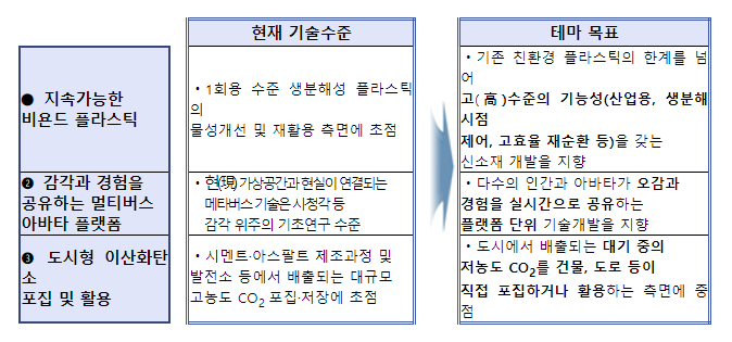 2023년 알키미스트 프로젝트, 신규테마 3개 등 240억 지원