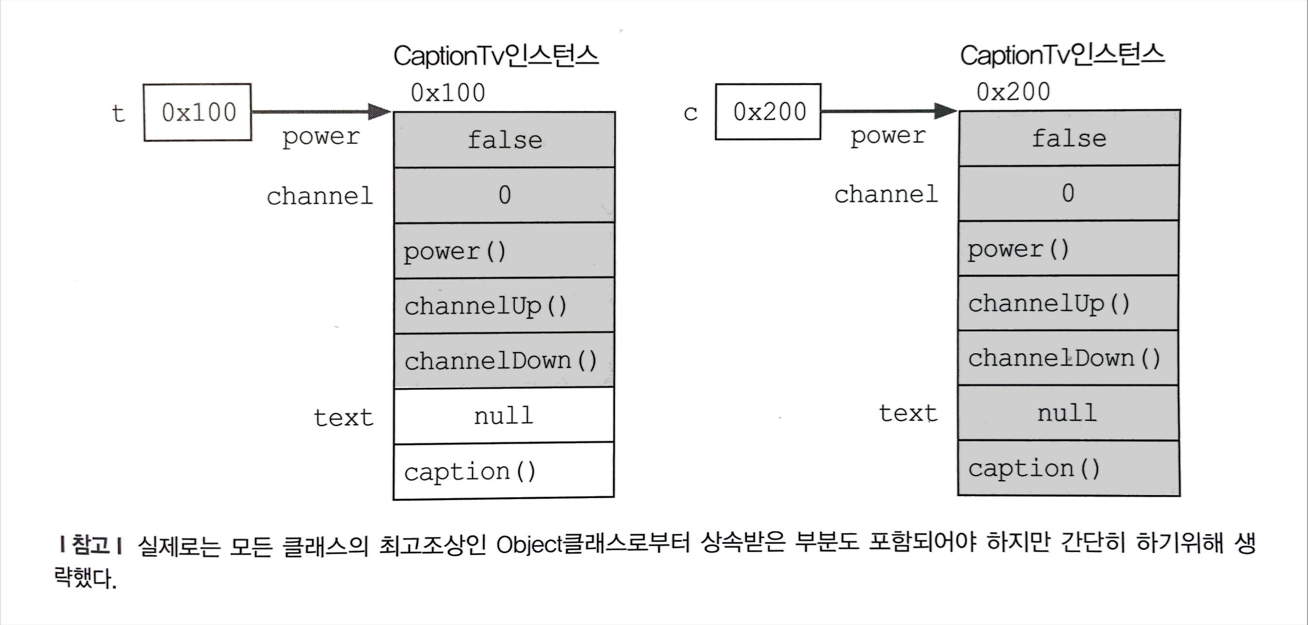  [JAVA] 다형성과 형변환 (상속과 참조변수, Up-casting, Down-casting)