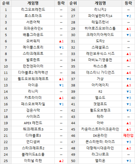  22년 PC 게임순위