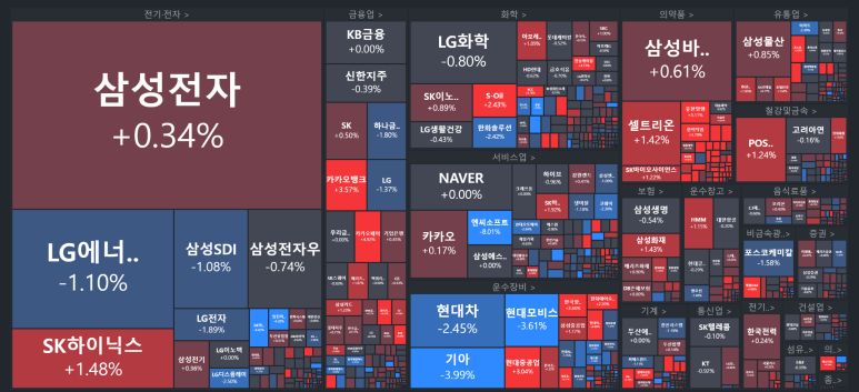  1213 국내주식주요차트분석 (테슬라하락, 5만전자매수, 기로에선증시)