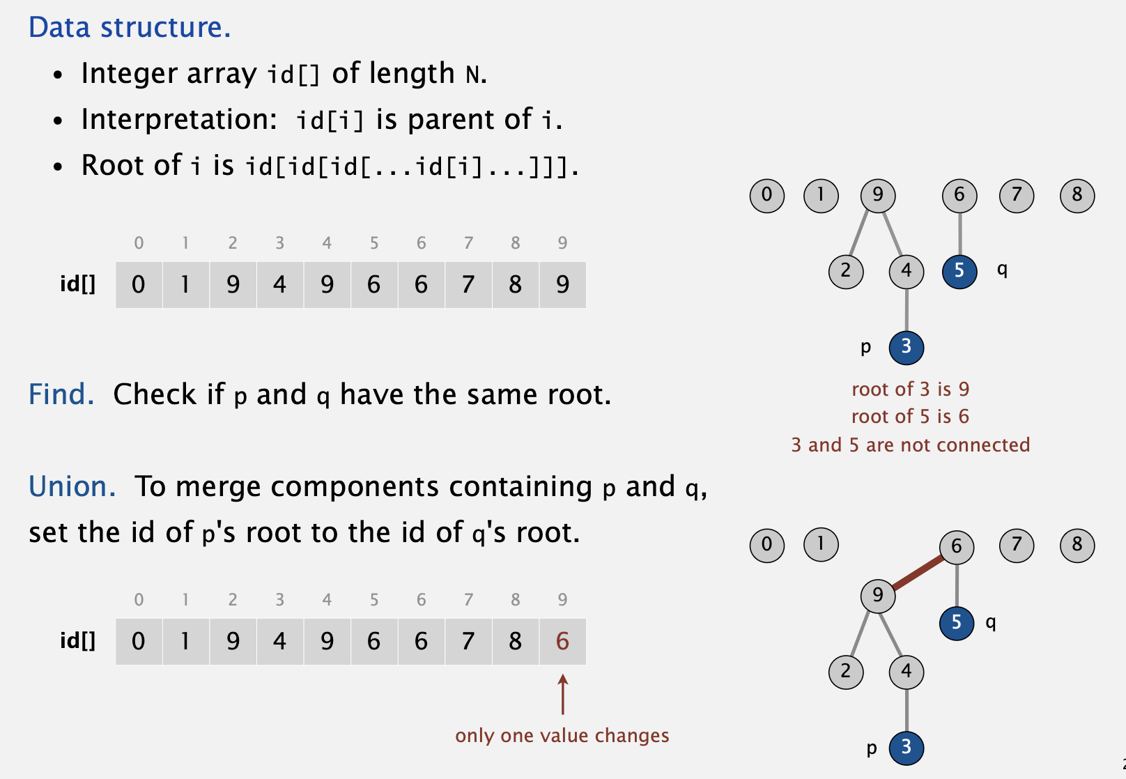  Union-Find(3) : Quick Union