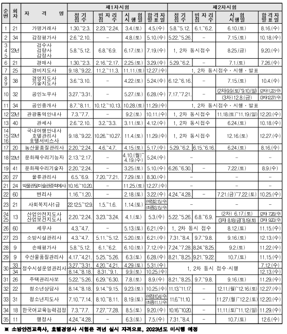  2023년 공인중개사/세무사 등 국가자격시험 시험일정 총정리!