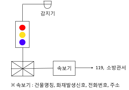  자동화재속보설비, 비상경보설비, 단독경보형 감지기