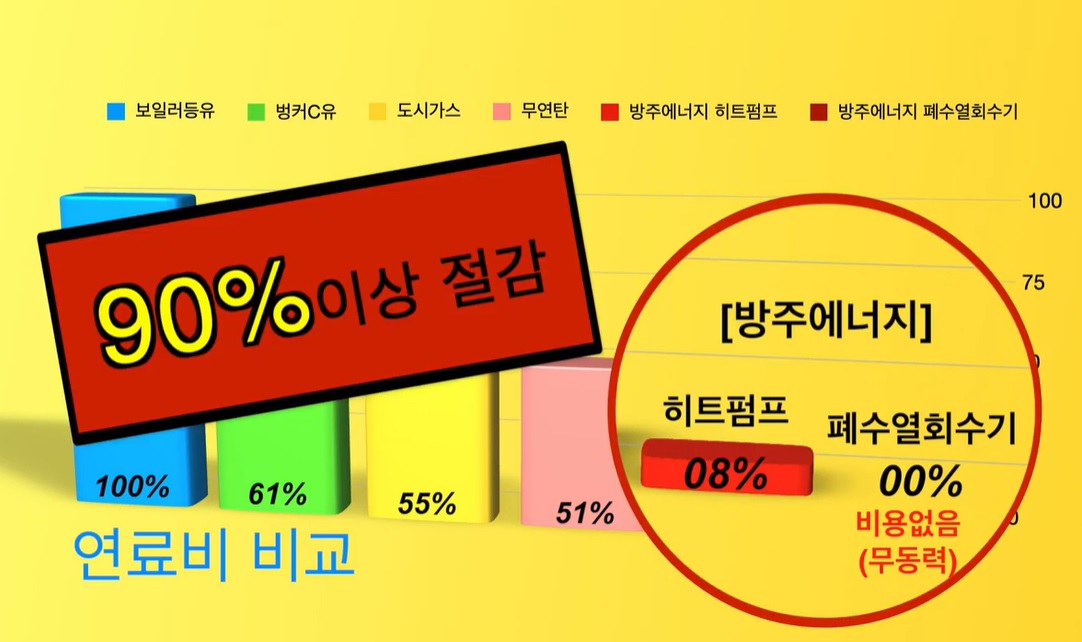  [방주에너지] 버려지는 폐수로 다시 에너지를 만든다.