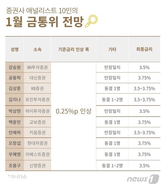 2023년 1월 금통위 전망은? 증권사 애널리스트 10인 설문 (뉴스1)
