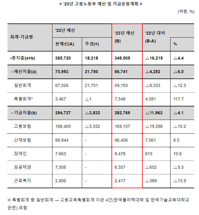 2023년도 고용노동부 예산 주요내용