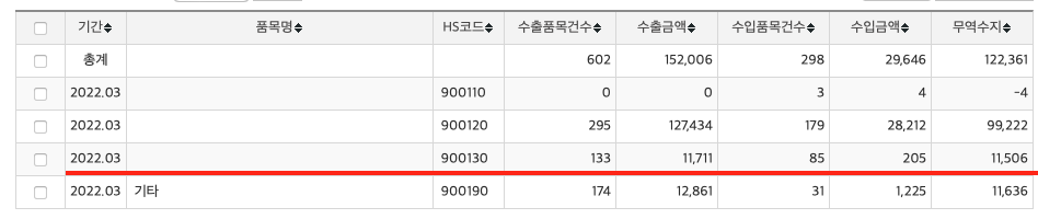  [인터로조] 2022년 3월 콘택트 렌즈 수출 실적