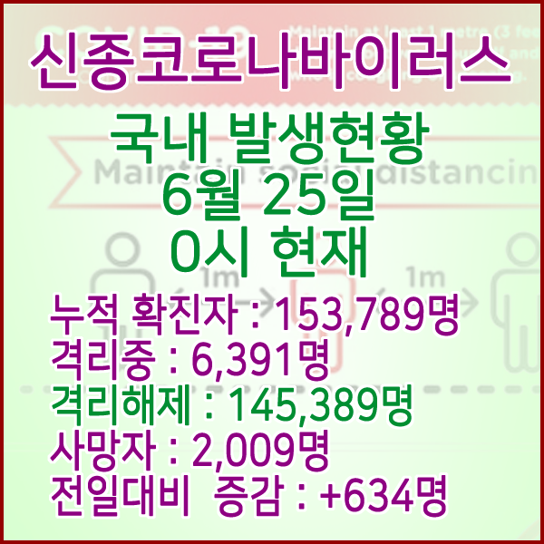 코로나19(코로나바이러스) 6월 25일 0시 국내(해외포함) 발병 153,789명 / 145,389명 완치 격리해제 / 사망자 2,009명