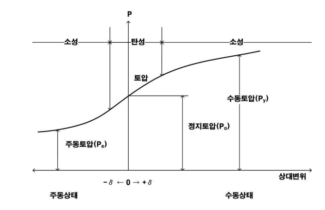 (앵커) 작용하중, 필요억지력 산정 | 부상방지 앵커 | 지진, 풍하중에 대한 전도대책