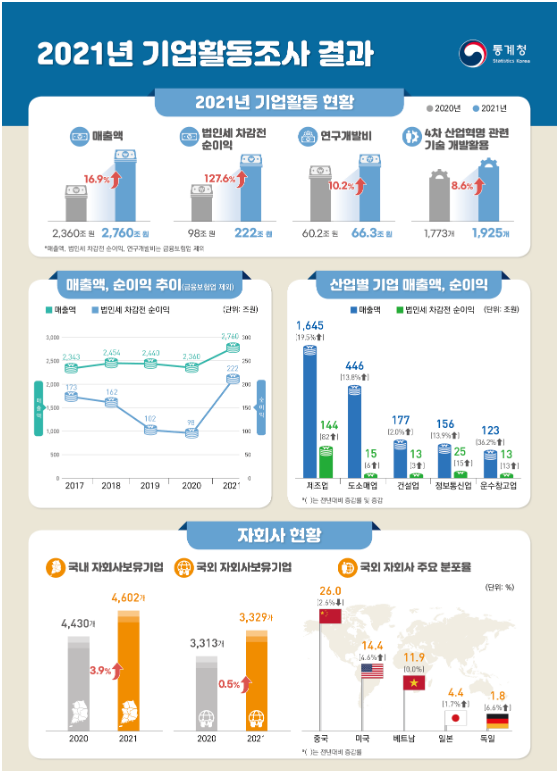 2021년 기업활동조사 결과(잠정)_통계청