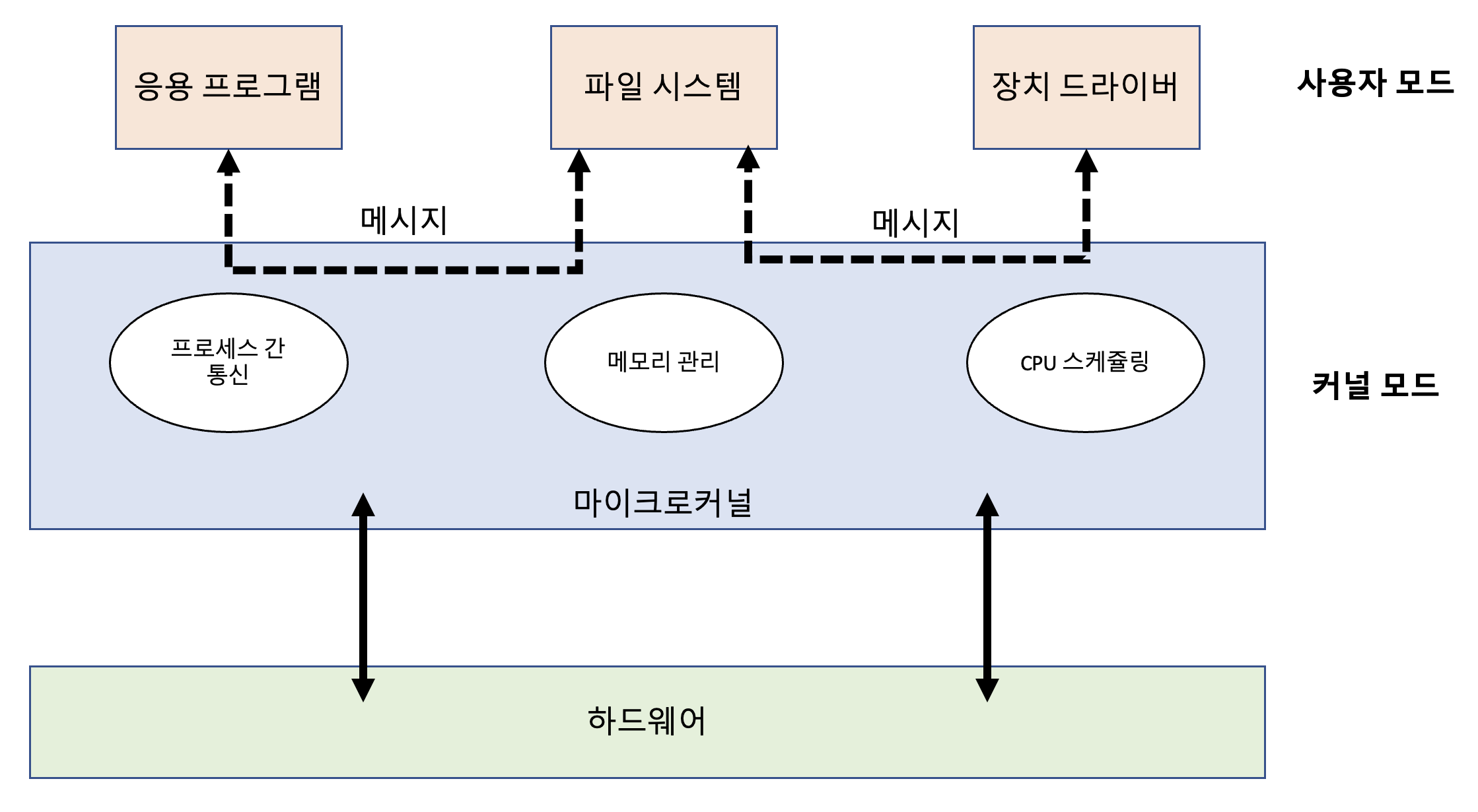  [운영체제] 설계와 구현 & 운영체제 구조의 종류 정리