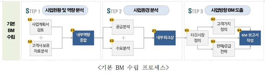  창업기업의 사업 기획 절차 이해