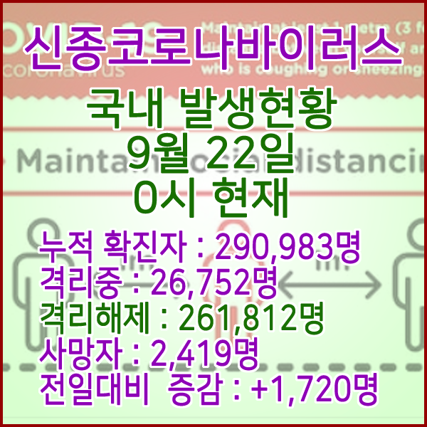  코로나19(코로나바이러스) 9월 22일 0시 국내(해외포함) 발병 290,983명 / 261,812명 완치 격리해제 / 사망자 2,419명