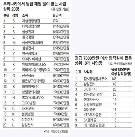  우리나라 월급 순위