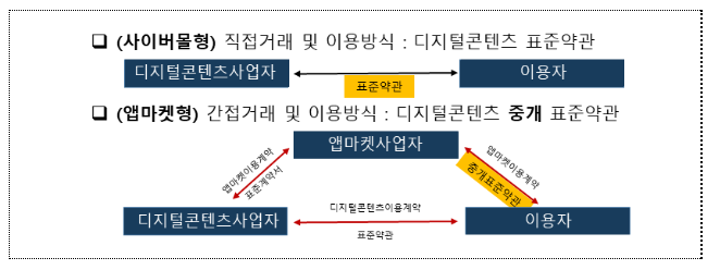 디지털콘텐츠 표준약관 및 디지털콘텐츠 중개 표준약관 제정 고시