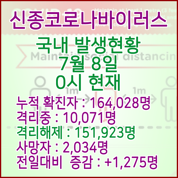  코로나19(코로나바이러스) 7월 8일 0시 국내(해외포함) 발병 164,028명 / 151,923명 완치 격리해제 / 사망자 2,034명