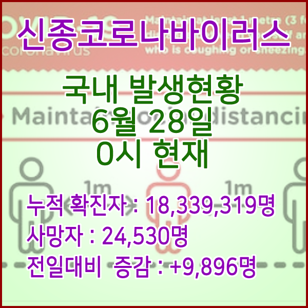  코로나19(코로나바이러스) 6월 28일 0시 신규확진자 9,896명 / 사망자 24,530명