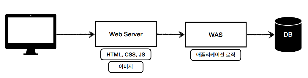 [Web] HTTP, Web Server, WAS