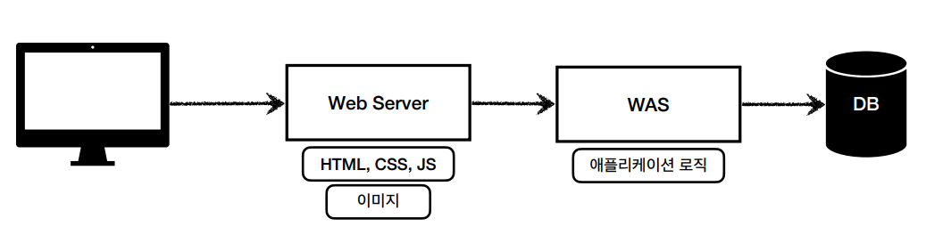  [Web] HTTP, Web Server, WAS
