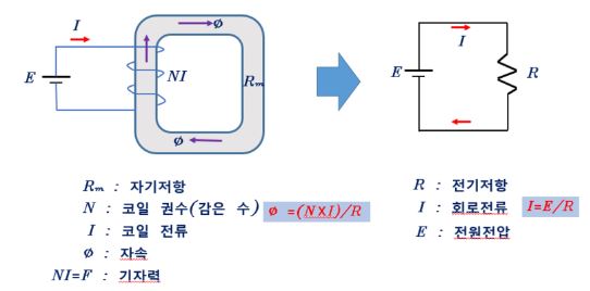  자성체와 자기회로 : 정자계