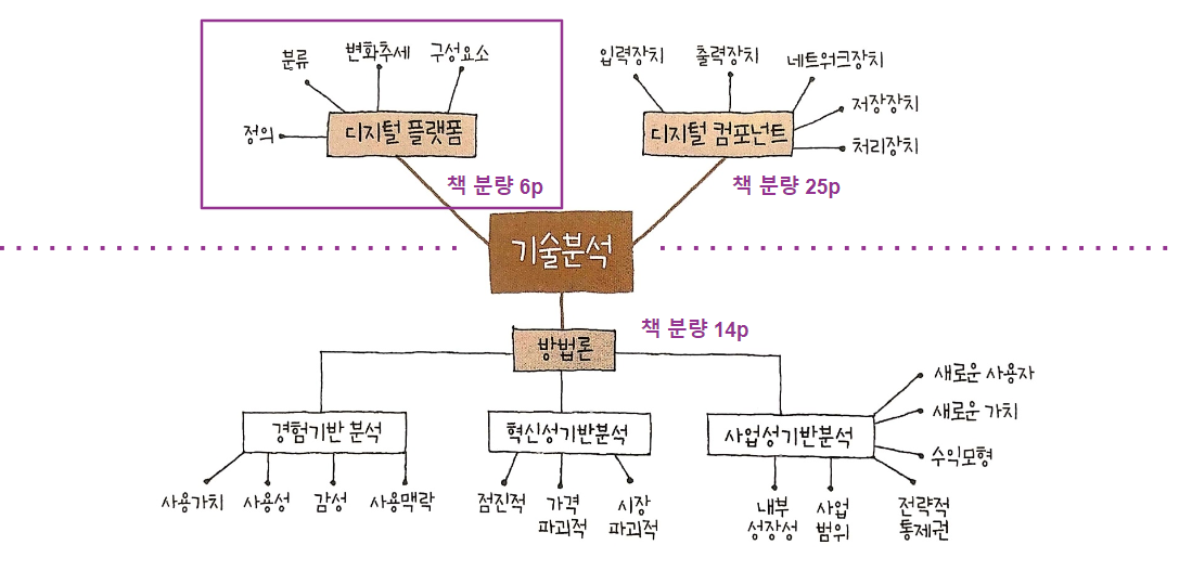 [HCI] Human Computer Interaction 개론_Chapter 09 기술 분석 1편