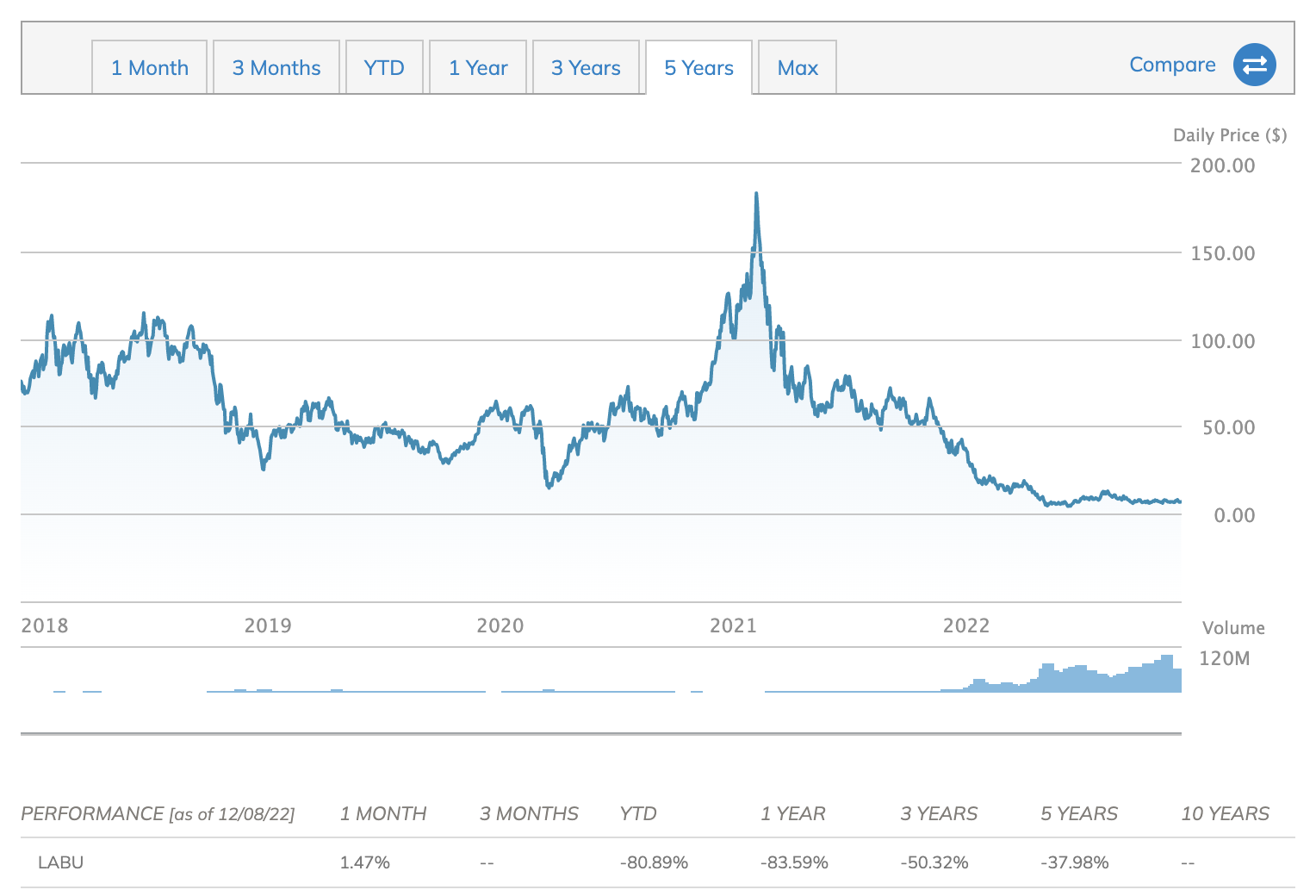  미국 주식 ETF Direxion Daily S&P Biotech Bull 3X Shares (LABU)