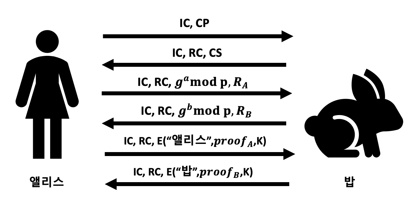  [네트워크 보안] IPSec 단계, 옵션 개념 및 분석