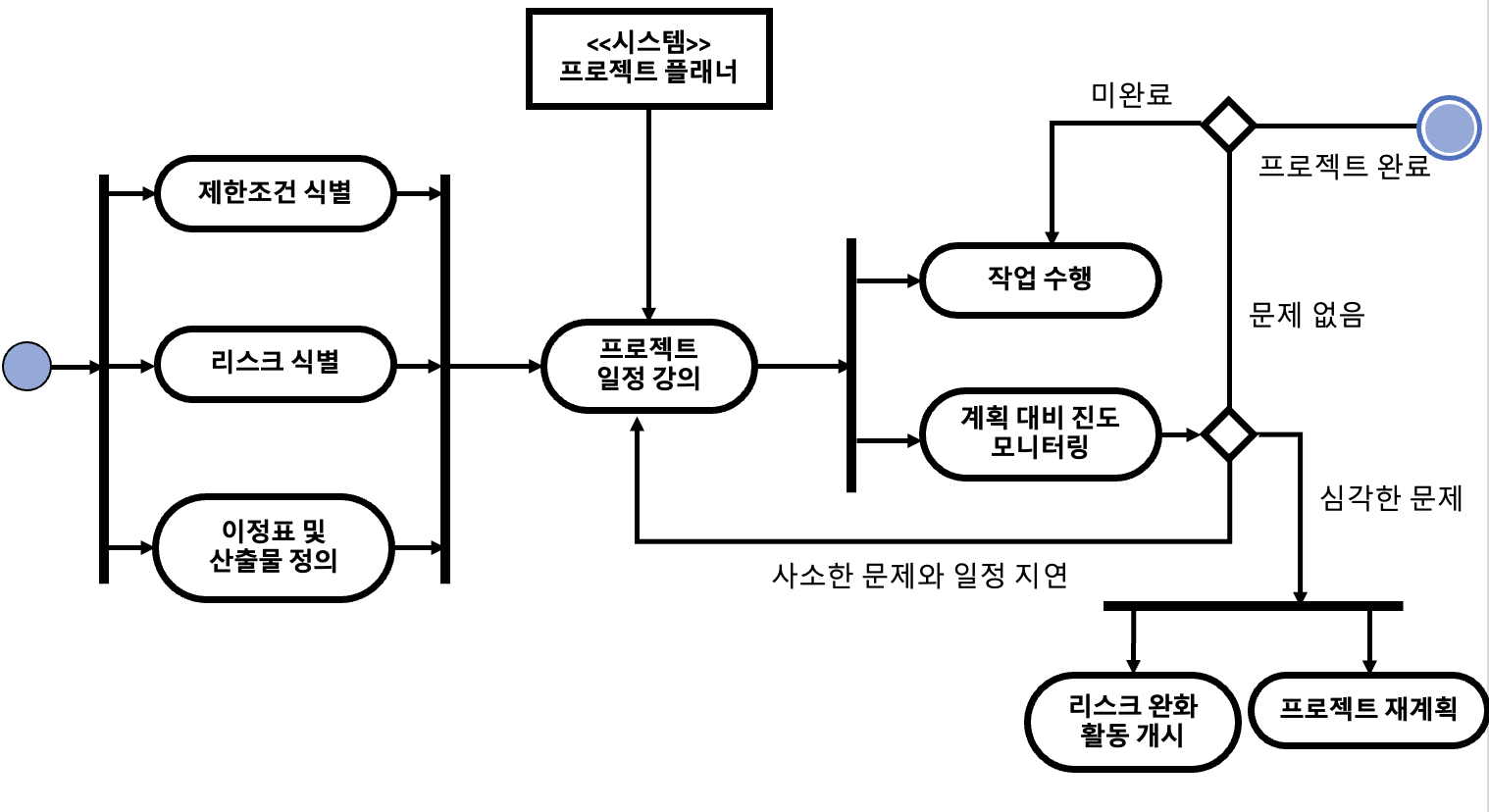  [소프트웨어공학] 단계별 프로젝트 계획 수립 전략과 계획 주도 개발
