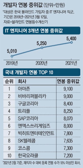  개발자 연봉 클라스 ㄷㄷㄷ