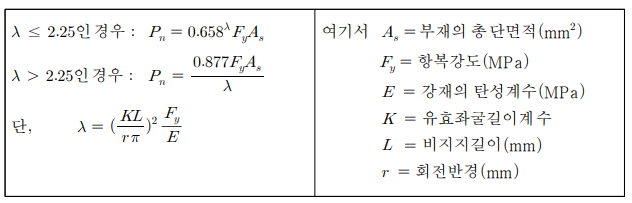  토목구조기술사 기출문제 127회(2022.04.18)