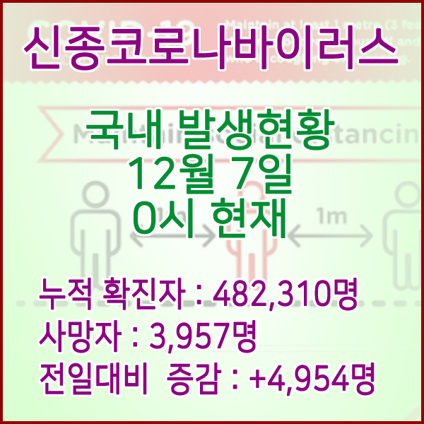  코로나19(코로나바이러스) 12월 7일 0시 신규확진자 4,954명 / 사망자 3,957명