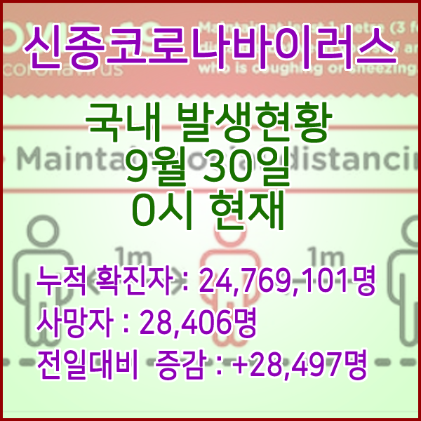  코로나19(코로나바이러스) 9월 30일 0시 신규확진자 28,497명 / 사망자 28,406명