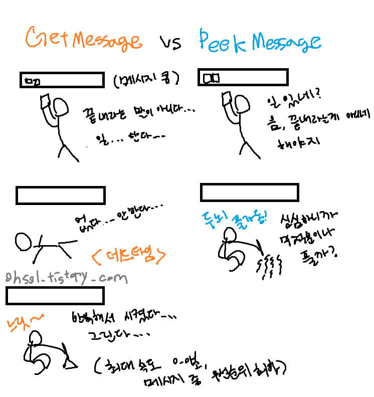 WinAPI GetMessage와 PeekMessage 차이