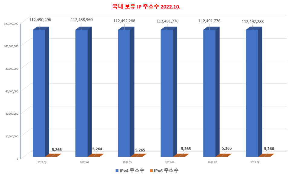  인터넷 아이피 확인 방법 및 2022.10 국내 보유 IP 주소수 정보