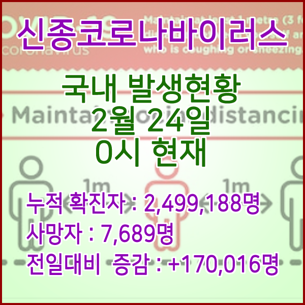  코로나19(코로나바이러스) 2월 24일 0시 신규확진자 170,016명 / 사망자 7,689명