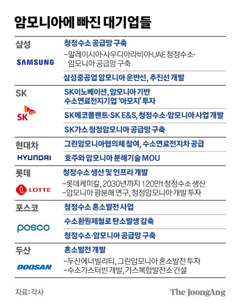  수소 사회로 나아가는 핵심 열쇠는 암모니아인 이유 (더중앙)